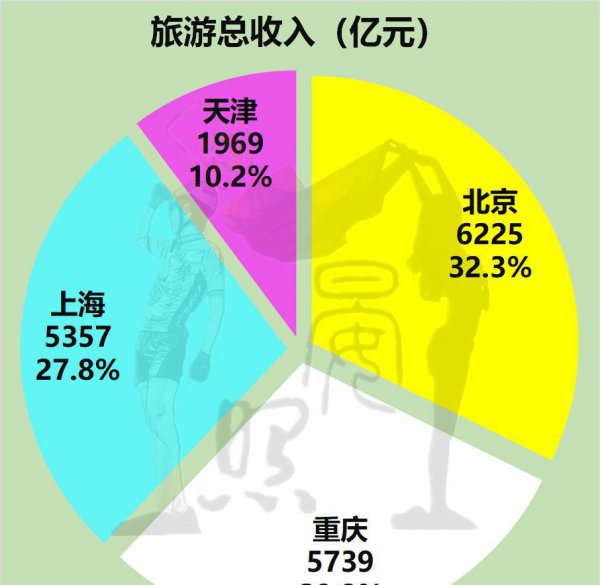 四个直辖市是哪四个城市