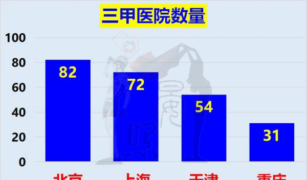 四个直辖市是哪四个城市