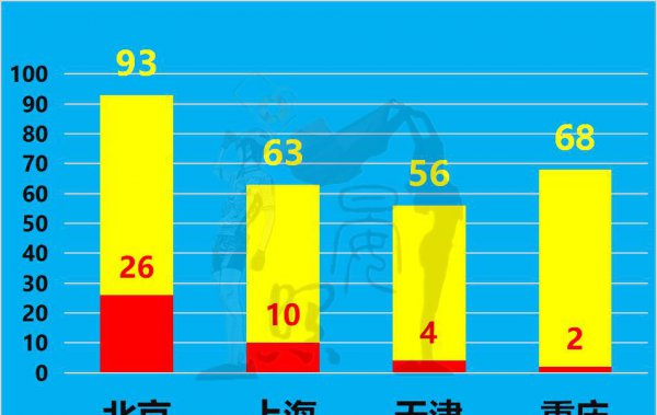 四个直辖市是哪四个城市