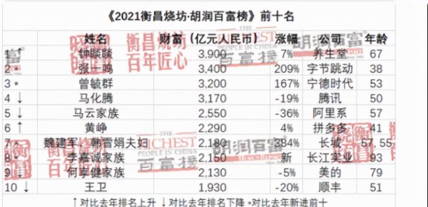 中国首富谁是第一名