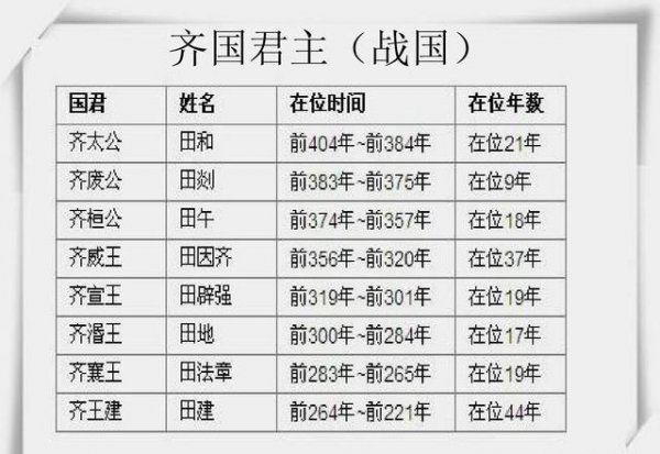 田氏代齐后齐国国力下降