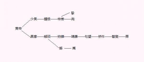 黄帝、颛顼、帝喾以及尧和舜的世系关系及依次顺序