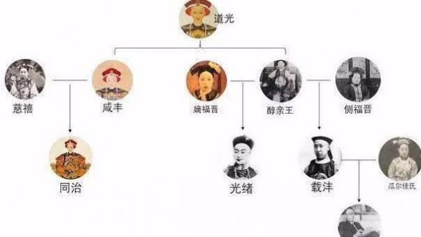 慈禧太后和道光、咸丰、同治、光绪、溥仪是什么关系