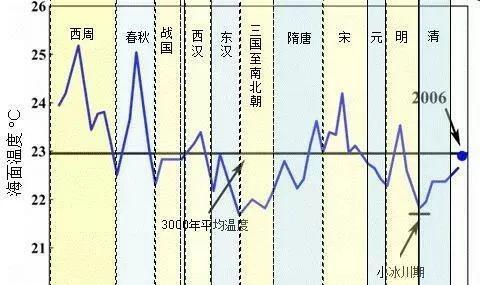 为什么唐代之后长安没有再成为首都