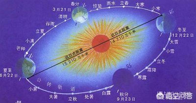 地球离太阳越近越热还是越远越热 冬天太阳离地球近反而冷