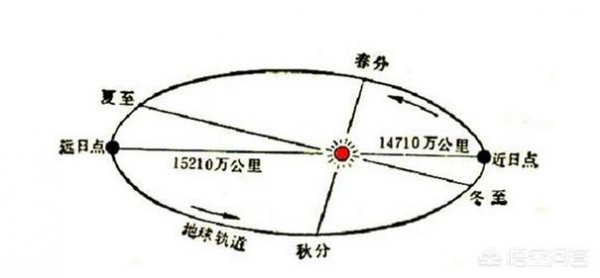 地球离太阳越近越热还是越远越热