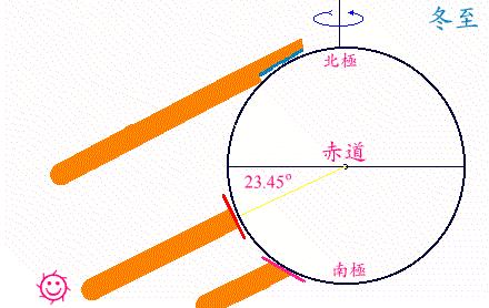 地球离太阳越近越热还是越远越热