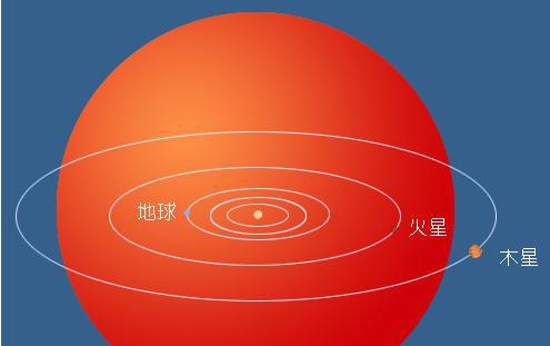 如果参宿四在天狼星位置影响地球吗