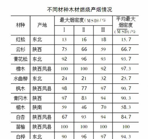 农村烧柴和城市烧气哪个危害最小