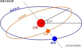 太阳升起时出现的行星