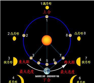 太阳升起时出现的行星