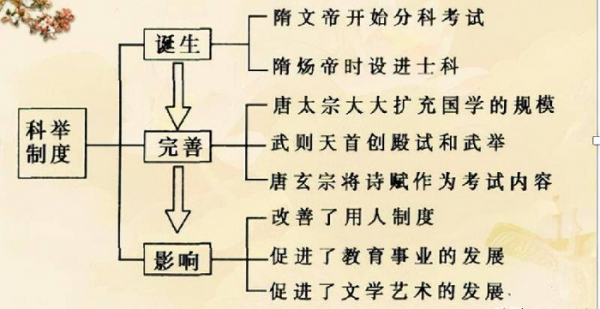 科举制度起源于哪个朝代什么时期