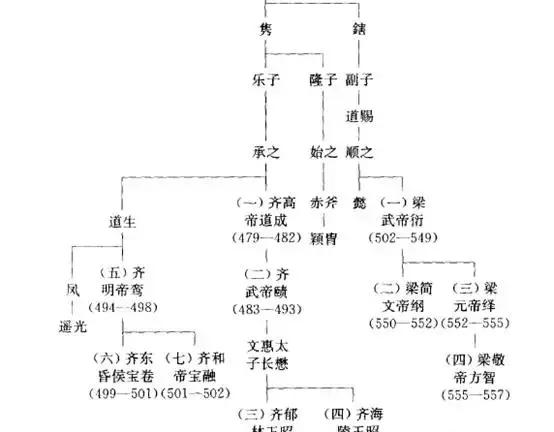 萧道成和萧衍是什么关系