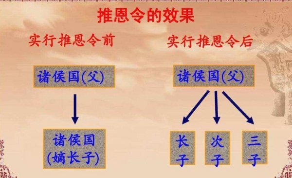 推恩令的内容和作用