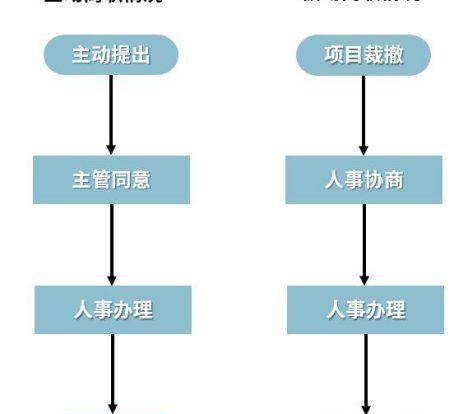 怎样辞职能立马走人又不扣钱
