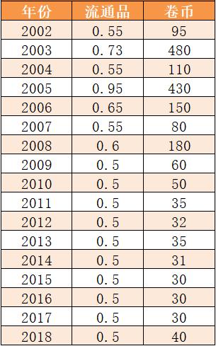 最新荷花5角硬币价格表