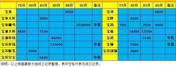 咸丰重宝当五十稀少版价格