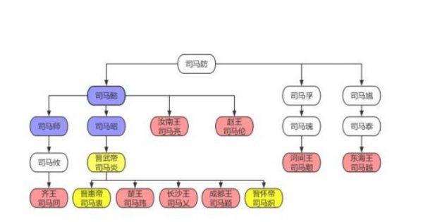 司马懿的后代有多惨