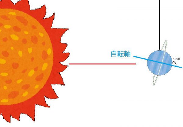 关于天王星的资料简介