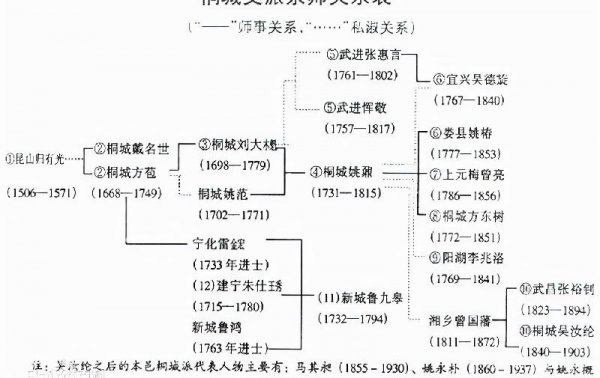 桐城派的代表人物