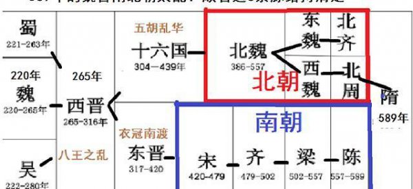 魏晋南北朝历史梳理顺序图框架