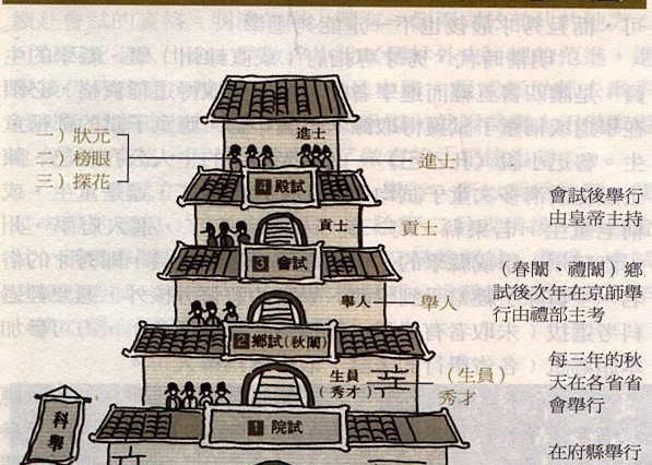 古代科举制度等级顺序示意图