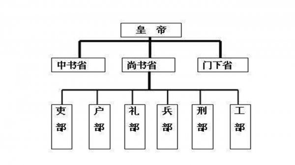 古代尚书和侍郎哪个官大