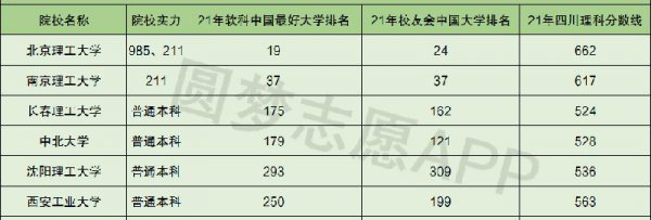 兵工七子是哪七个大学