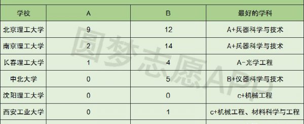 兵工七子是哪七个大学