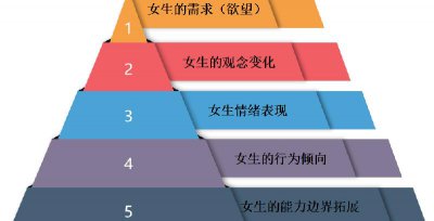 女友不爱你的9个自然表现 几个方面让你清醒看出来