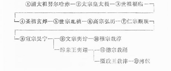清朝十二位皇帝列表