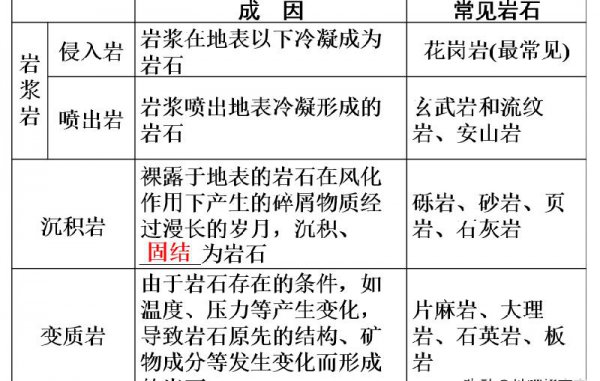 岩浆岩、沉积岩、变质岩的关系图与特征区别