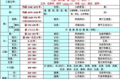 中国朝代顺序完整表口诀 封建社会经历的王朝顺序