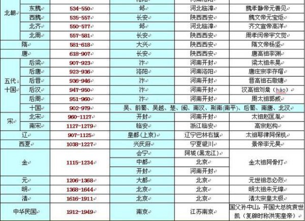 中国朝代顺序完整表口诀