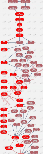 中国历代皇帝顺序表及名字