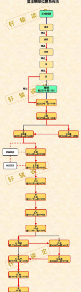 中国历代皇帝顺序表及名字