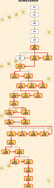 中国历代皇帝顺序表及名字