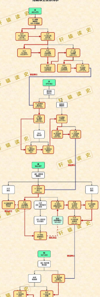 中国历代皇帝顺序表及名字