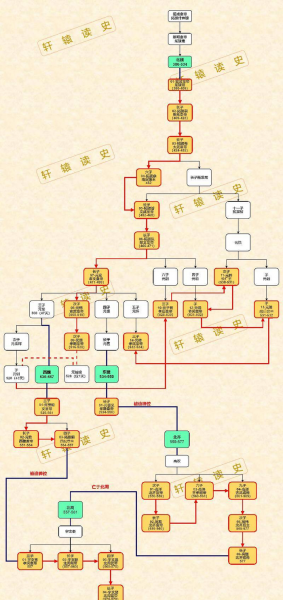 中国历代皇帝顺序表及名字