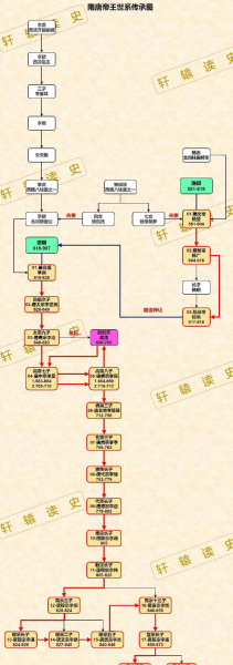 中国历代皇帝顺序表及名字