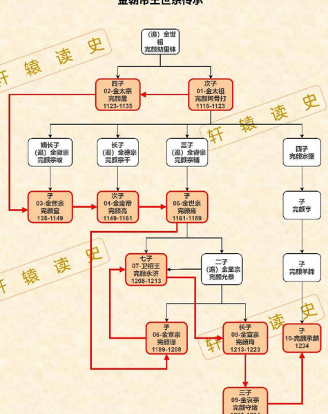 中国历代皇帝顺序表及名字