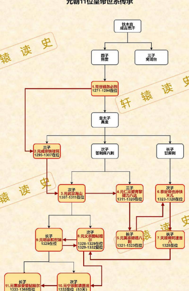 中国历代皇帝顺序表及名字
