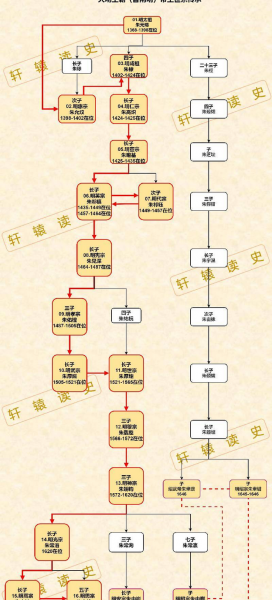 中国历代皇帝顺序表及名字