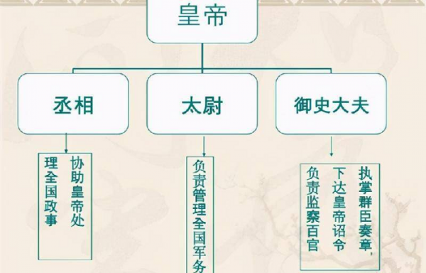 宰相是现在的什么官职