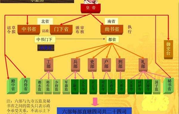 六部的具体职能简述