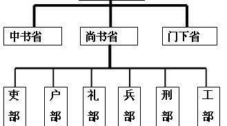 六部的具体职能简述