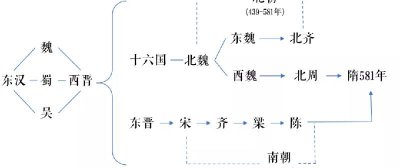 魏晋南北朝多恐怖 为什么魏晋时期是历史上最黑暗的时代