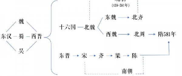 魏晋南北朝多恐怖