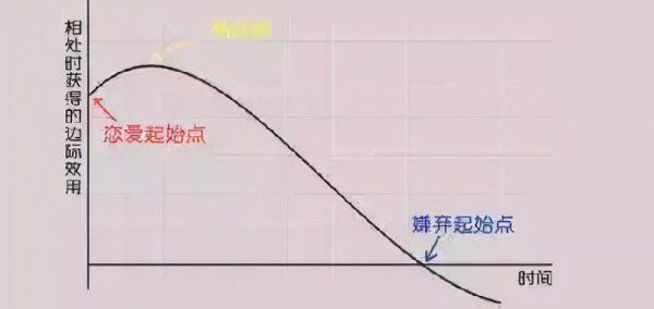 新鲜感能维持多久