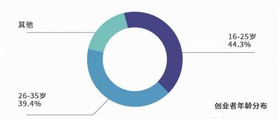大学生创业的优势和劣势 大学生创业利弊